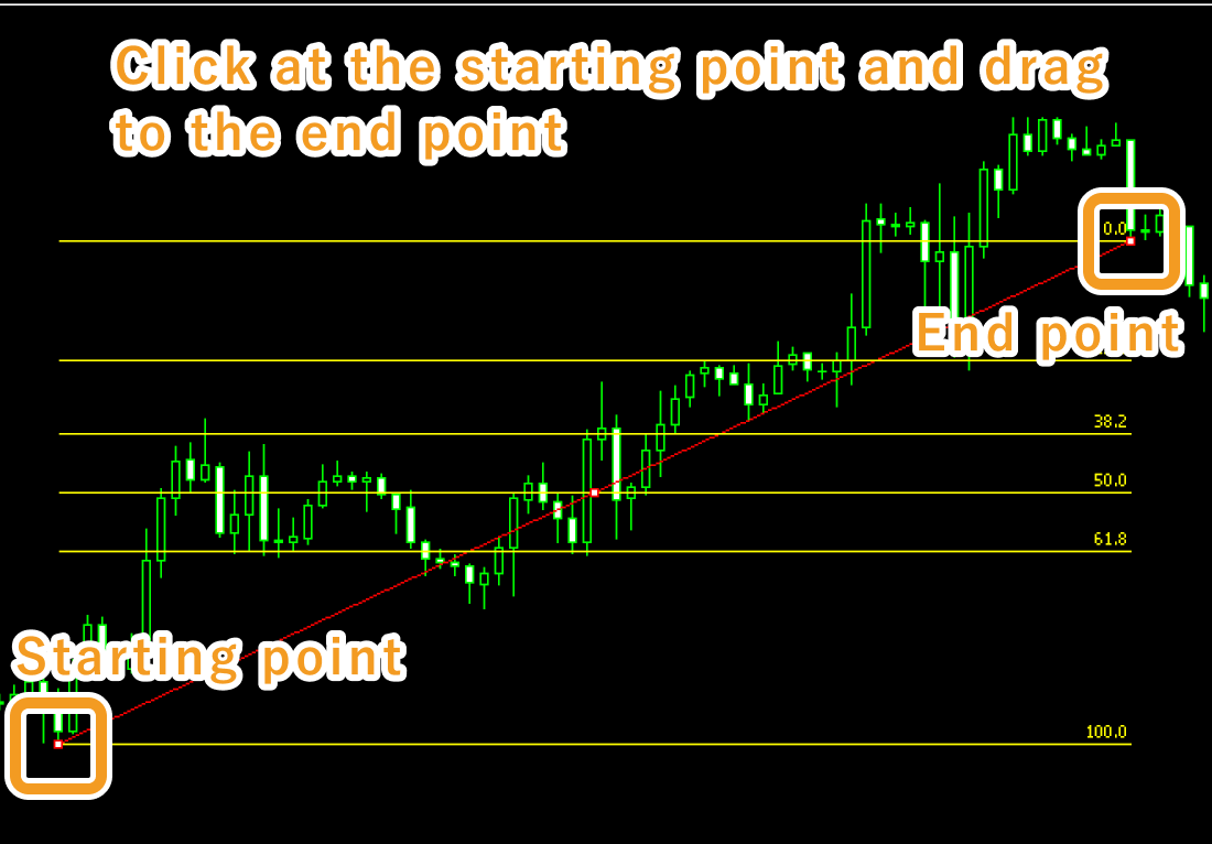 Click the starting point on the chart and drag it to the end point to create the Fibonacci retracement