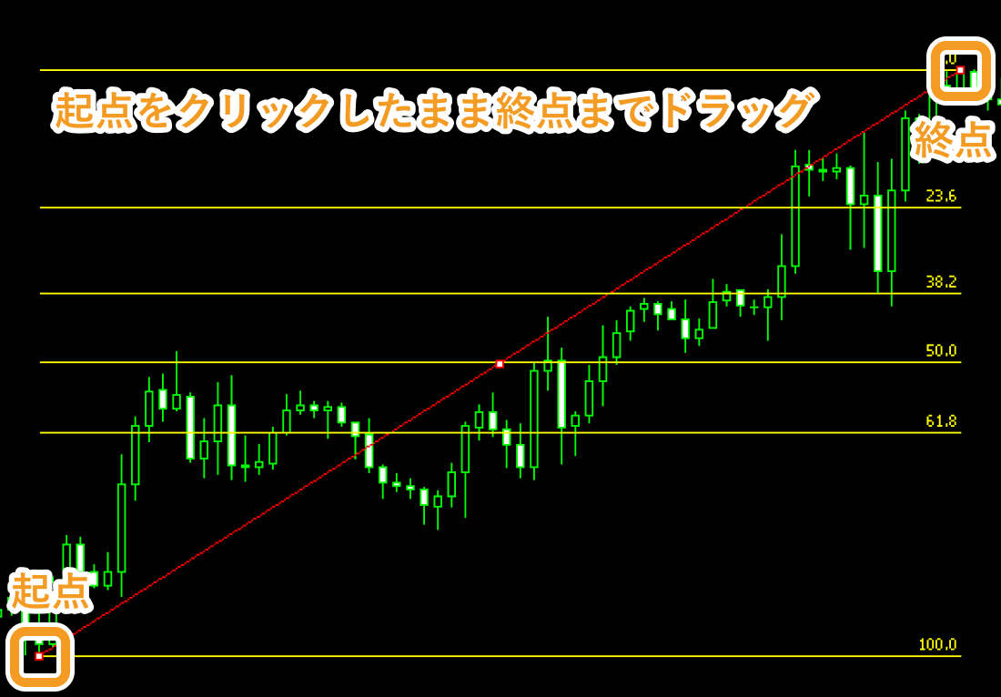 チャート上で、フィボナッチリトレースメントの起点となる箇所でクリックし、終点までドラッグ