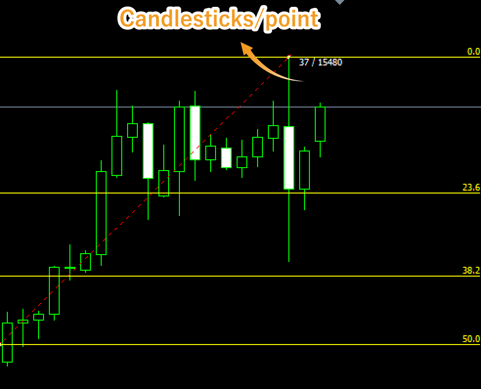 Values displayed during editing Fibonacci retracement