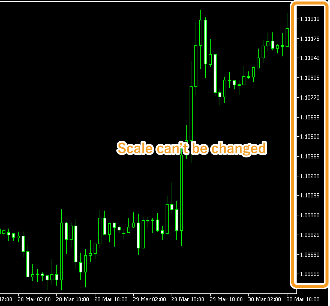 Scale of vertical axis can't be changed when Scale fix one to one is checked