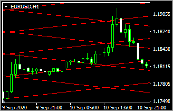 Gann grid