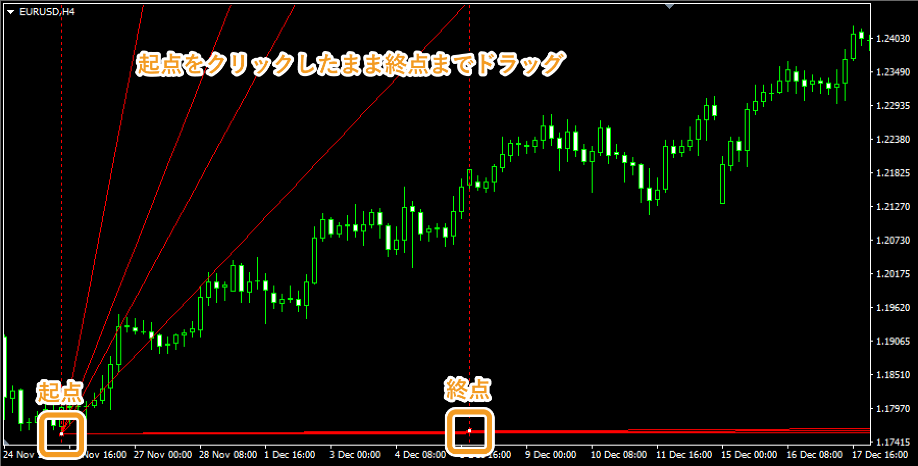 チャート上で、ギャンファンの起点となる箇所でクリックし、終点までドラッグ