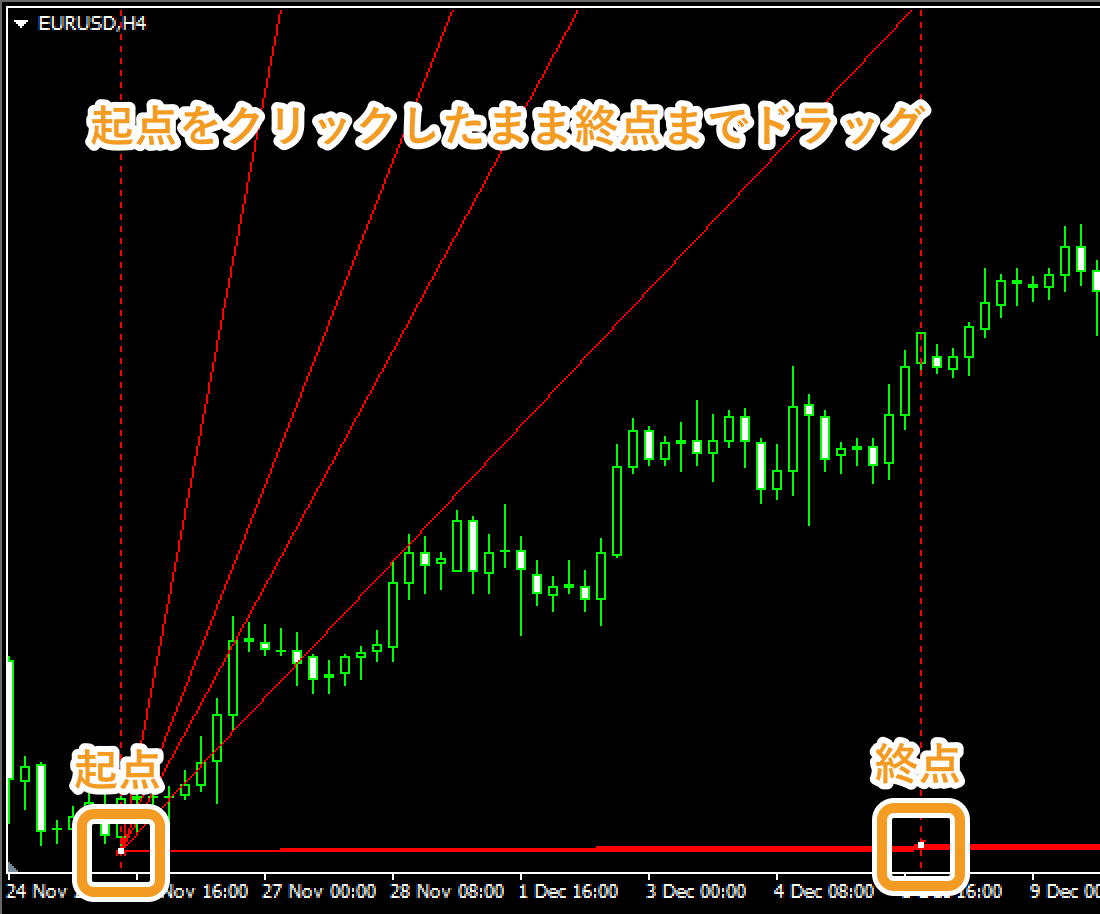 チャート上で、ギャンファンの起点となる箇所でクリックし、終点までドラッグ