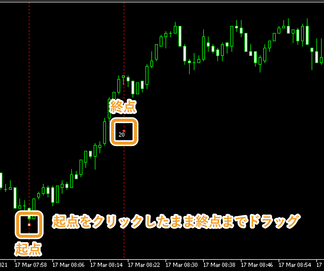 チャート上で、ギャンファンの起点となる箇所でクリックし、終点までドラッグ
