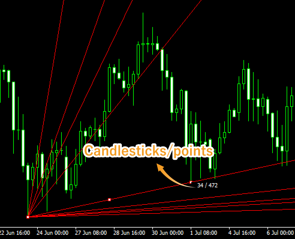 Values displayed during drawing Gann fan