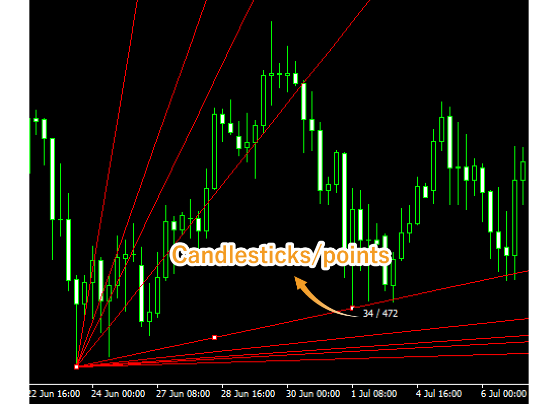 Values displayed during drawing Gann fan