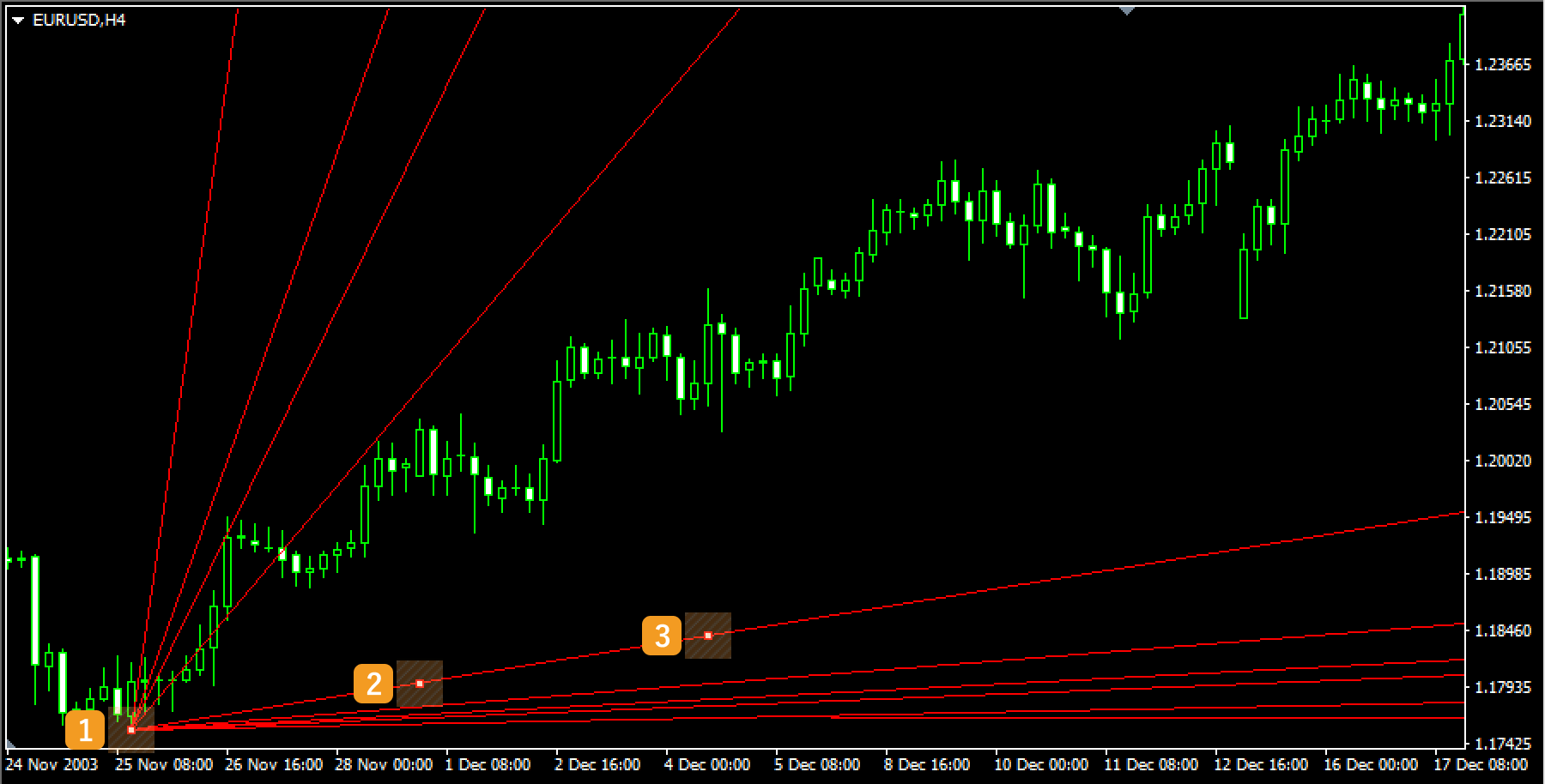 Adjust the position of the Gann fan