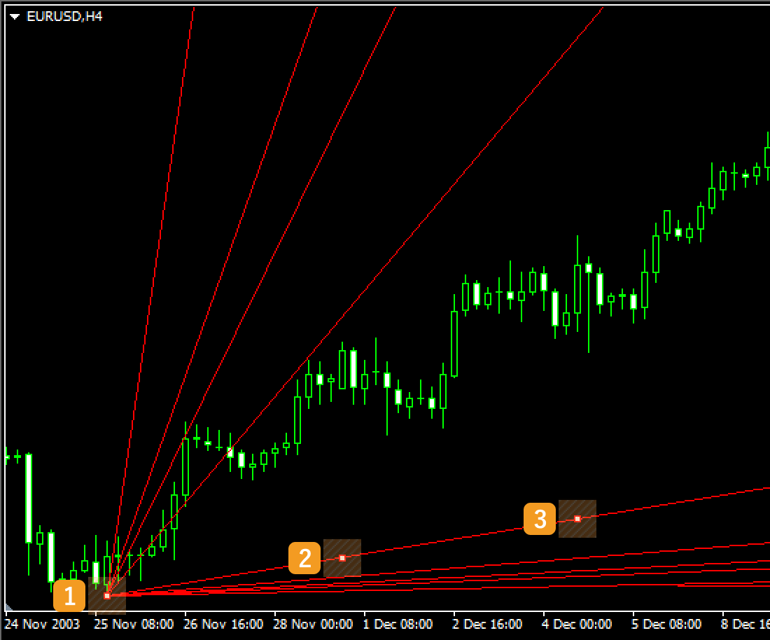 Adjust the position of the Gann fan