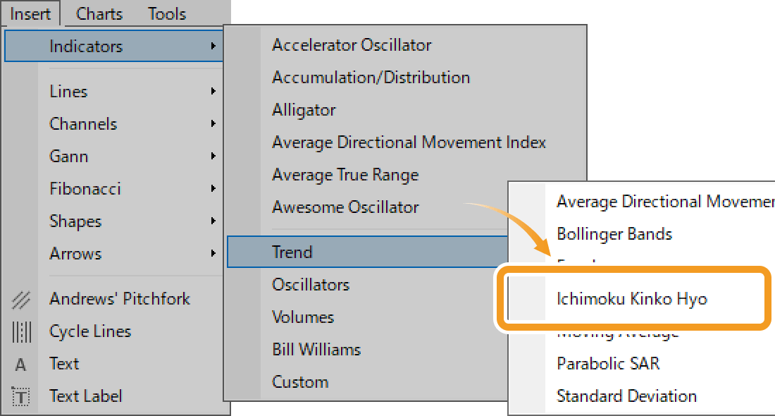 Set up Ichimoku Cloud