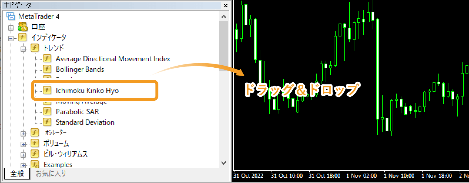 ナビゲーターからIchimoku Kinko Hyoをチャート上へドラッグ＆ドロップ