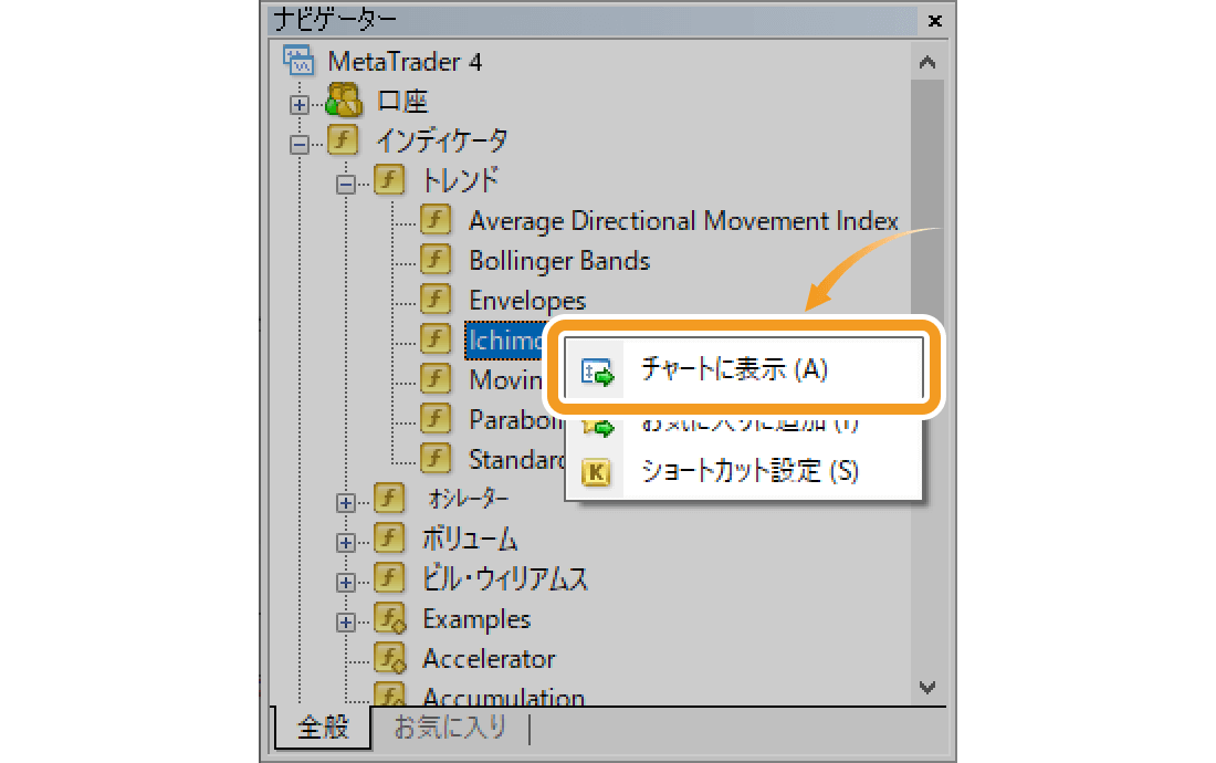 ナビゲーターのIchimoku Kinko Hyoを右クリックしてチャートに表示する