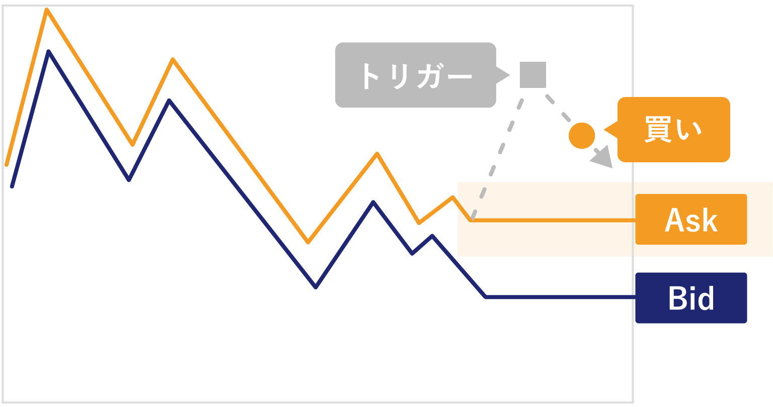 Buy Stop Limit