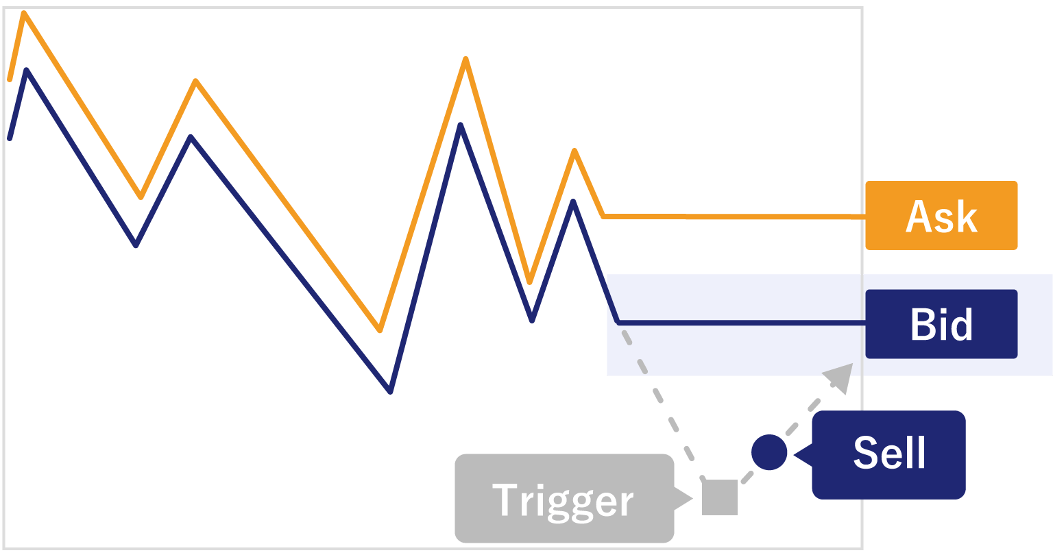 Sell Stop Limit