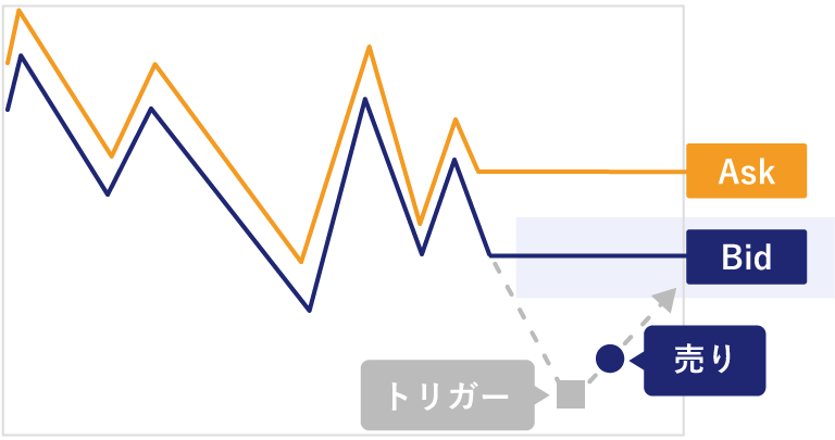 Sell Stop Limit