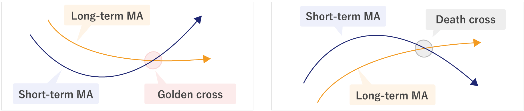 Golden cross and death cross