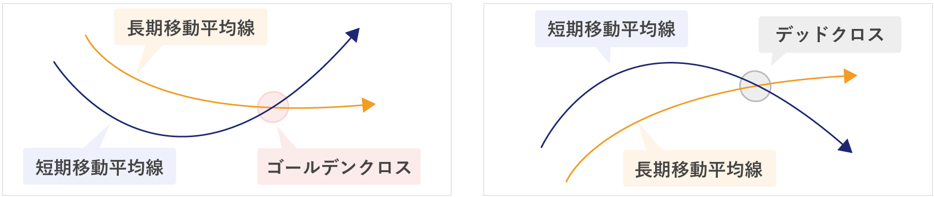 売買サインとなるゴールデンクロスとデッドクロス