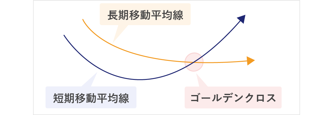 売買サインとなるゴールデンクロスとデッドクロス1