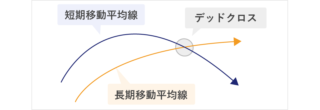 売買サインとなるゴールデンクロスとデッドクロス2