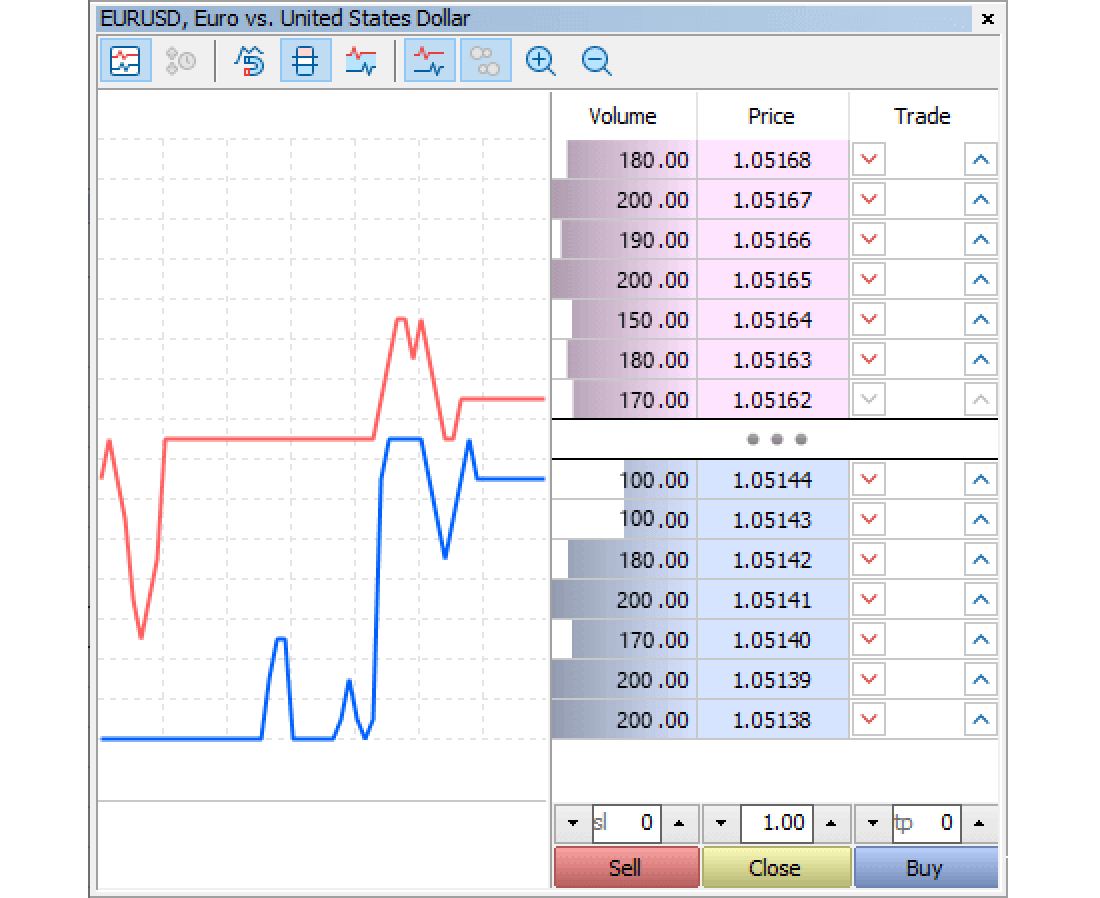 The Depth of Market window will be displayed.