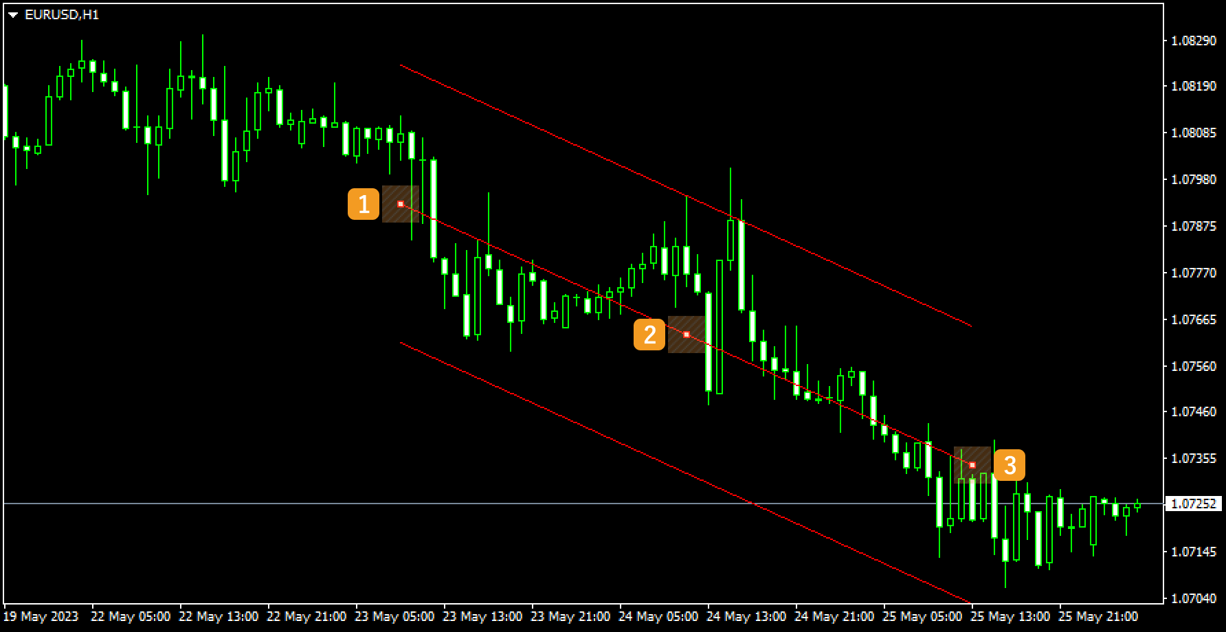 Adjust the linear regression channel position