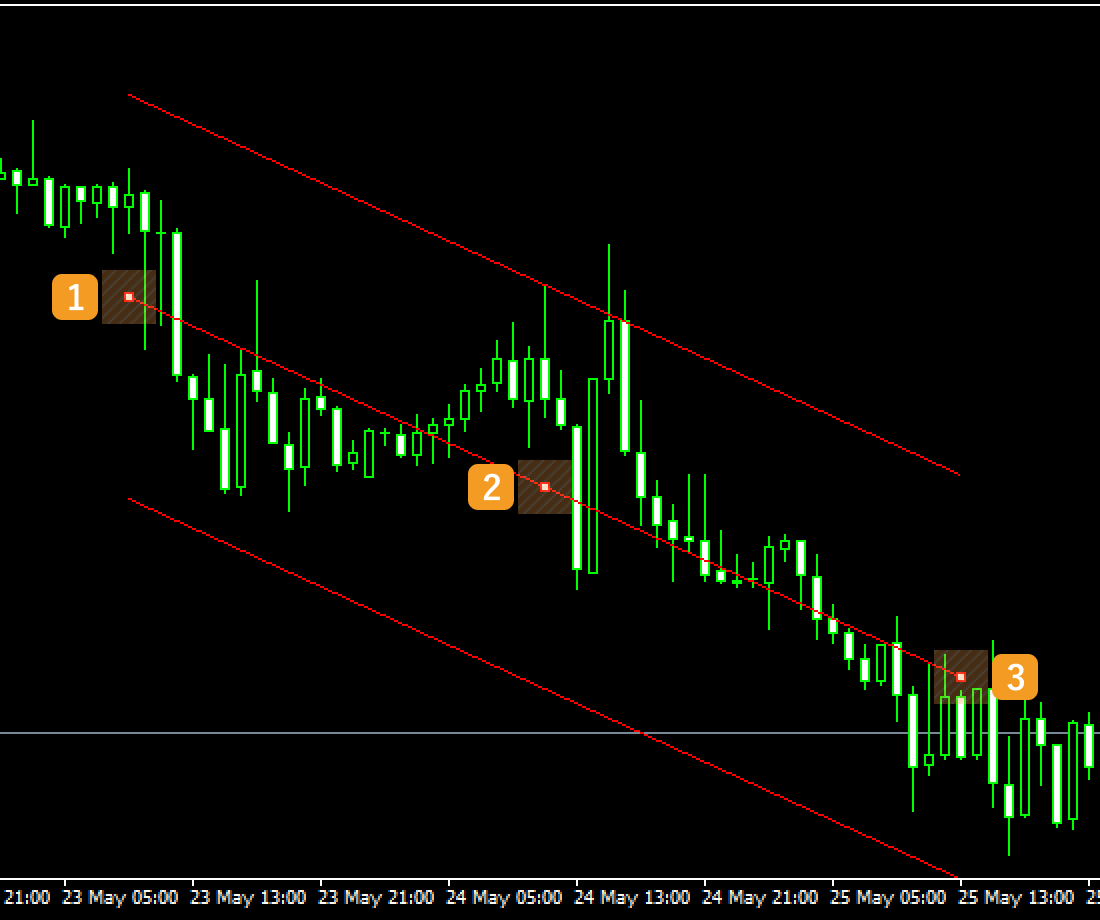 Adjust the linear regression channel position