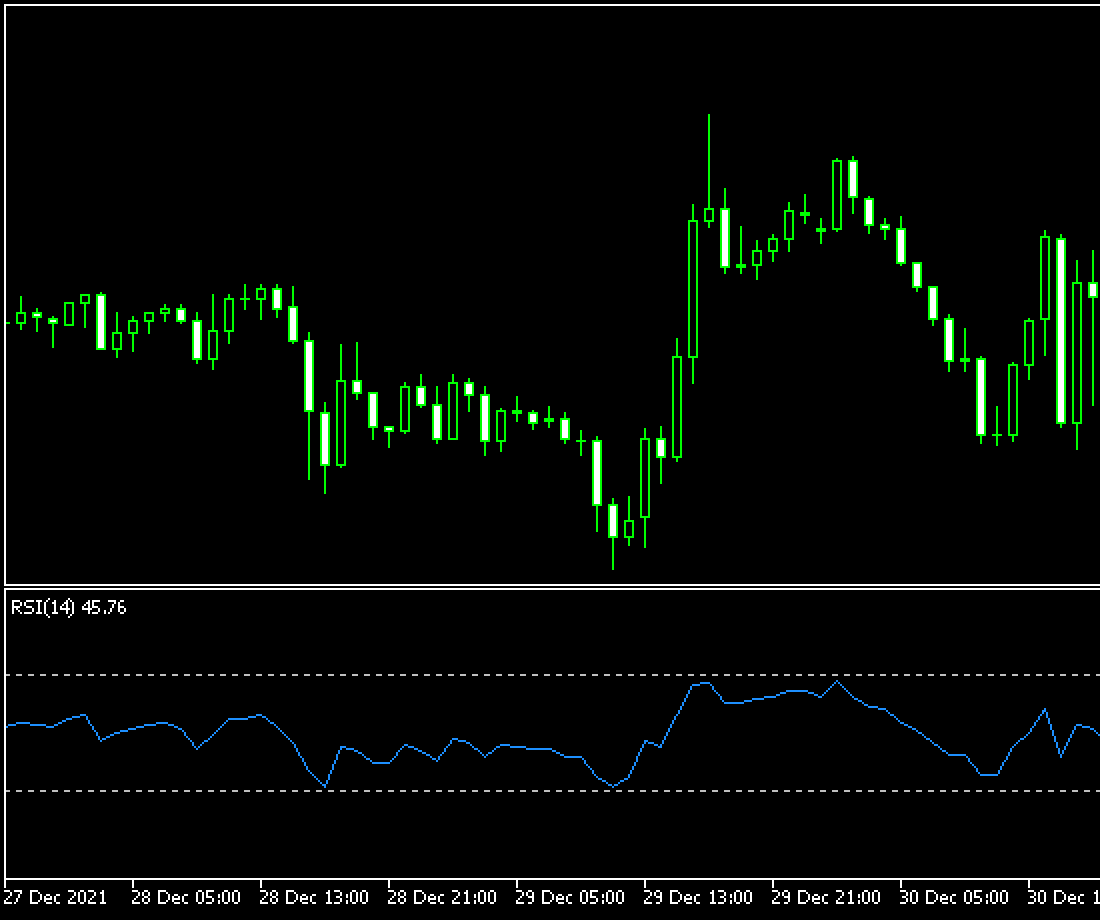 相対力指数（RSI）が表示