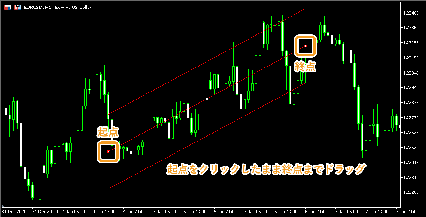 標準偏差チャネルの起点となる箇所でクリックし、終点までドラッグすると、標準偏差チャネルが形成