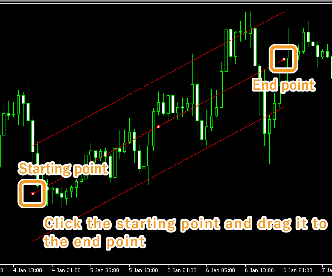 Click the starting point on the chart and drag it to the end point to create the standard deviation channel