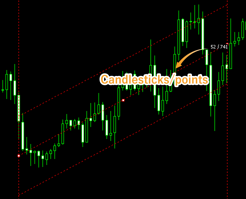 Values displayed during drawing a standard deviation channel