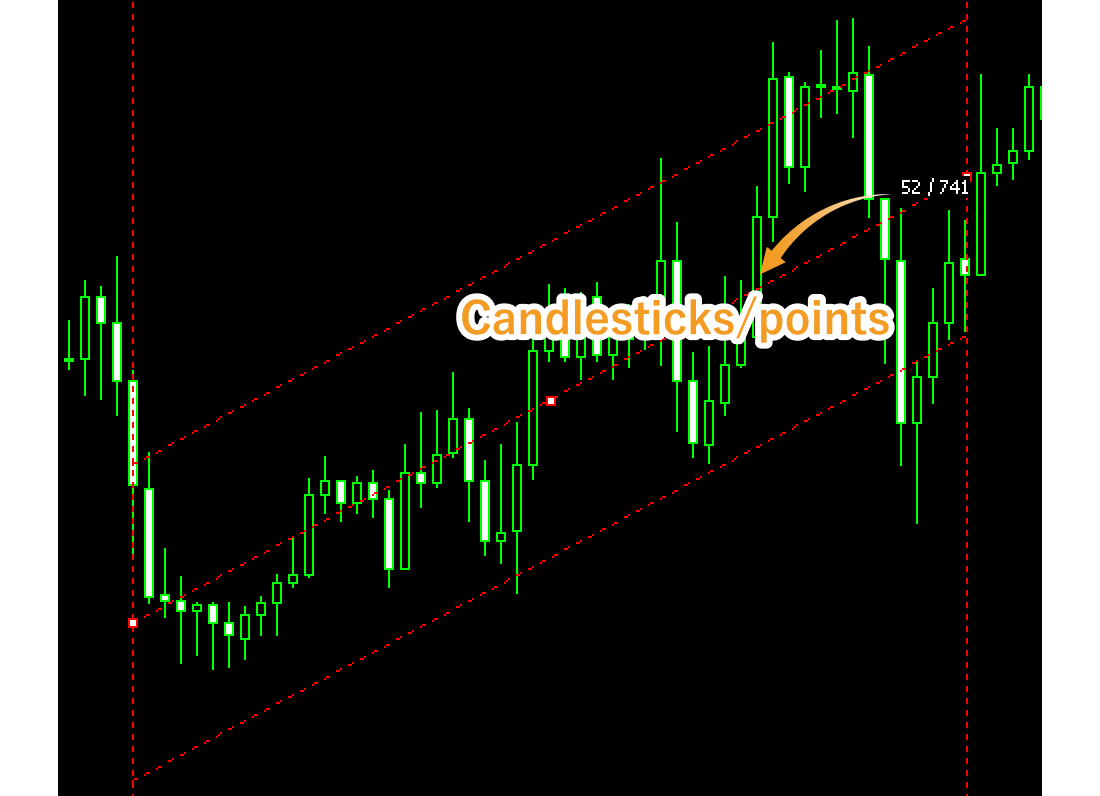 Values displayed during drawing a standard deviation channel