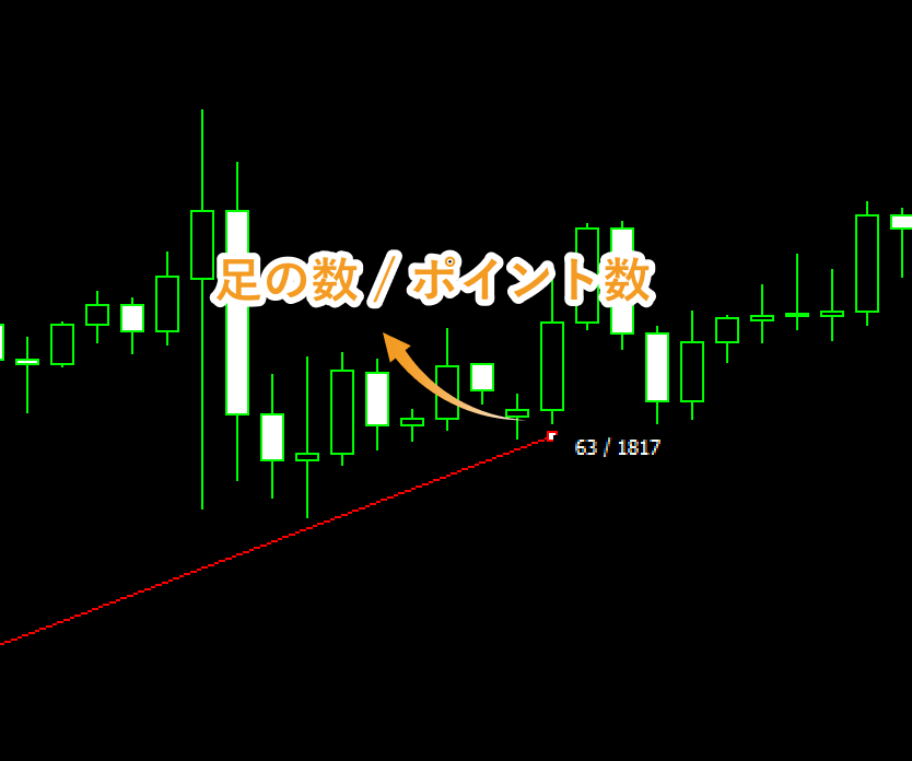 トレンドラインに足の数とポイント数が表示される