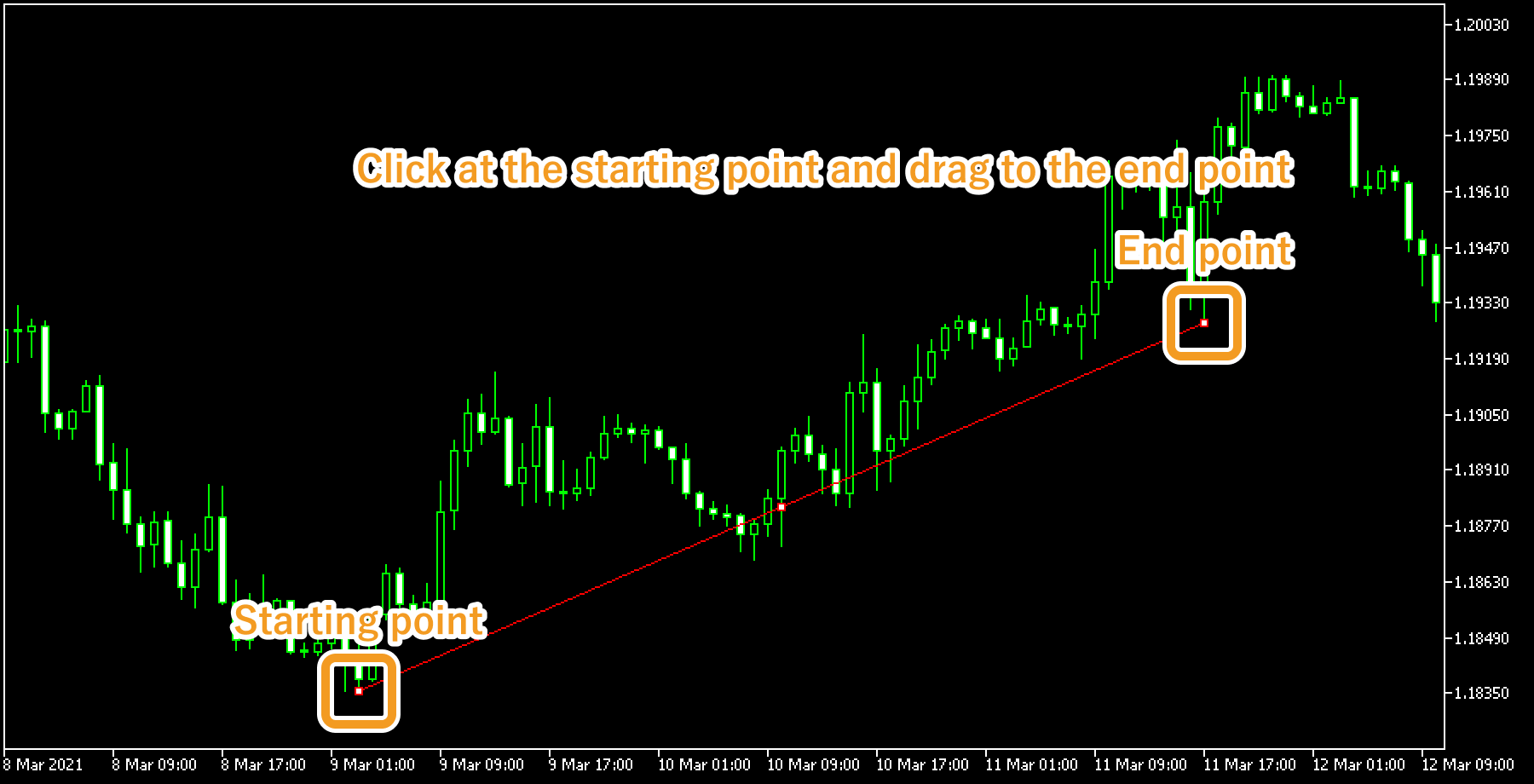 Click at the starting point of the trendline on the chart and drag to the end point