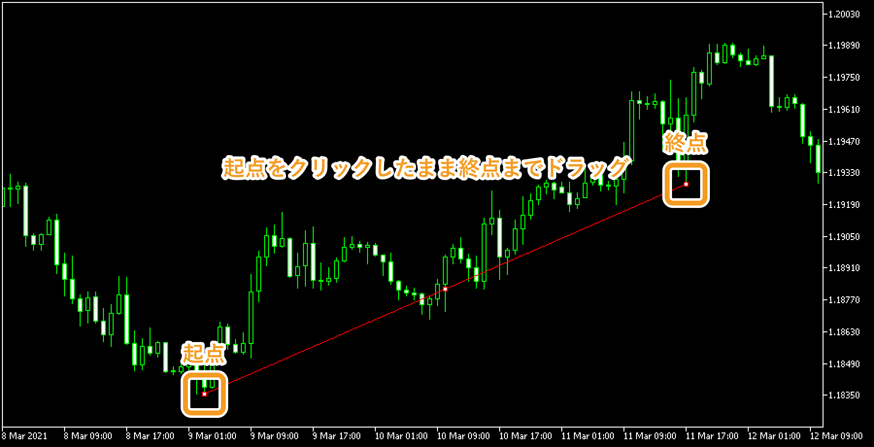 トレンドラインの起点となる箇所でクリックし、終点までドラッグ