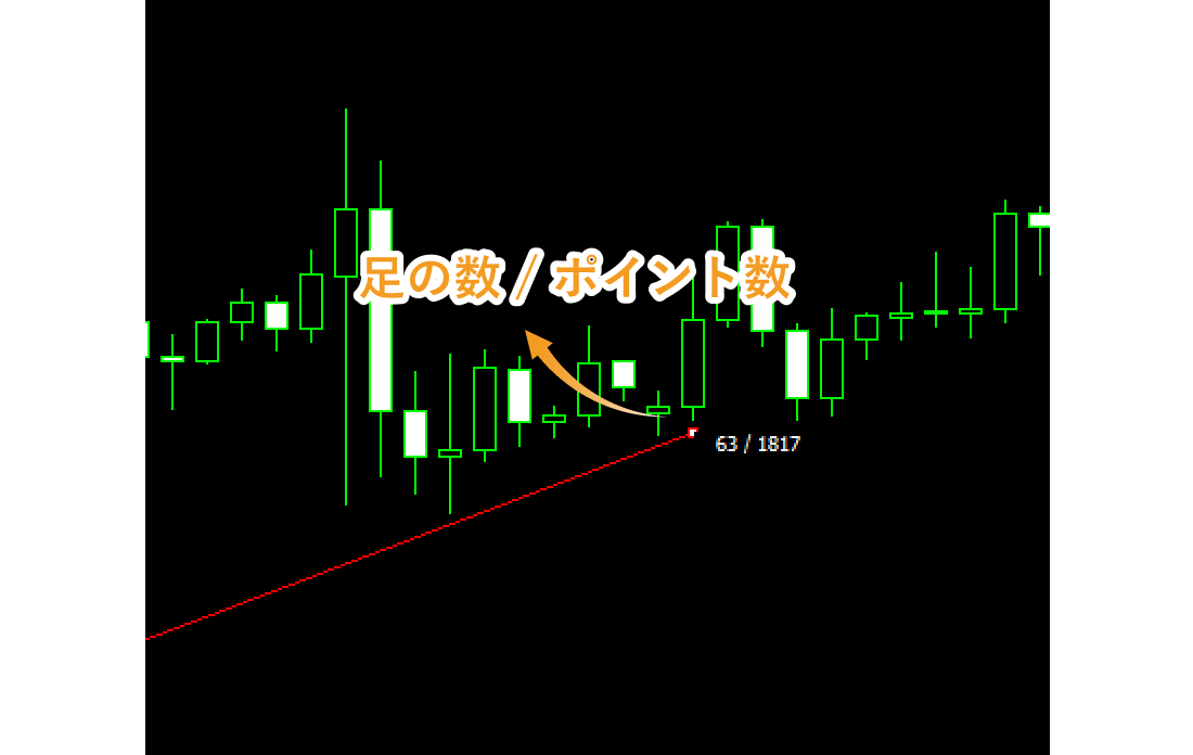 トレンドラインに足の数とポイント数が表示される