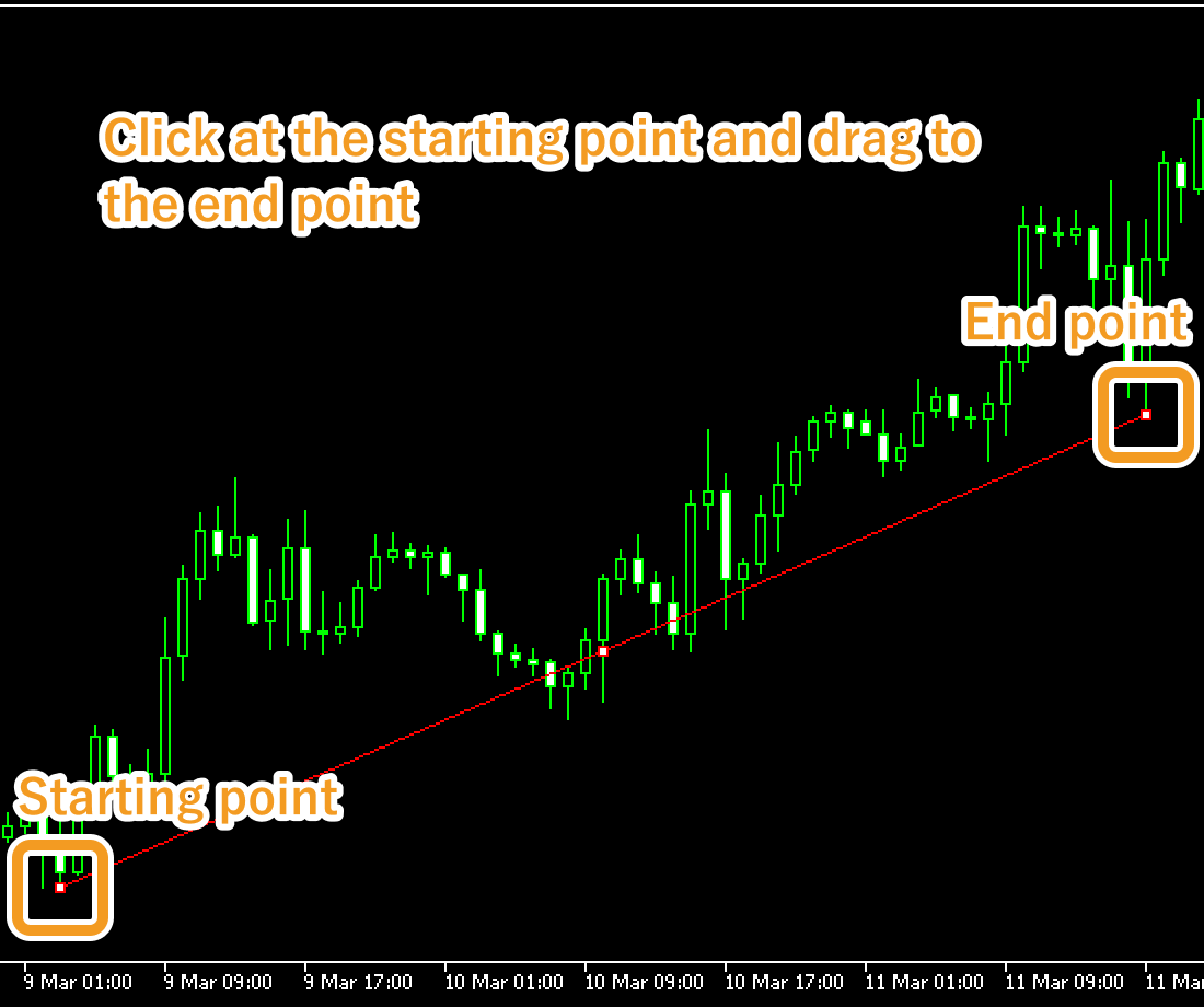 Click at the starting point of the trendline on the chart and drag to the end point