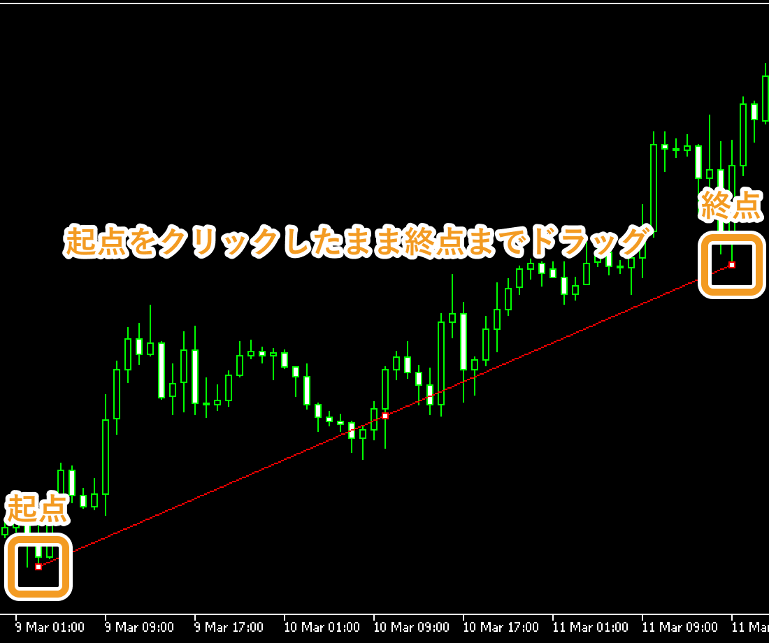 トレンドラインの起点となる箇所でクリックし、終点までドラッグ