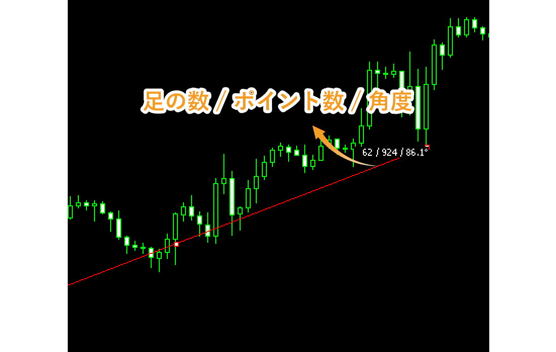 トレンドラインの角度