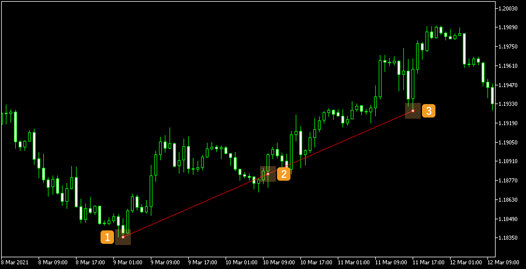 Adjust the position of trendline