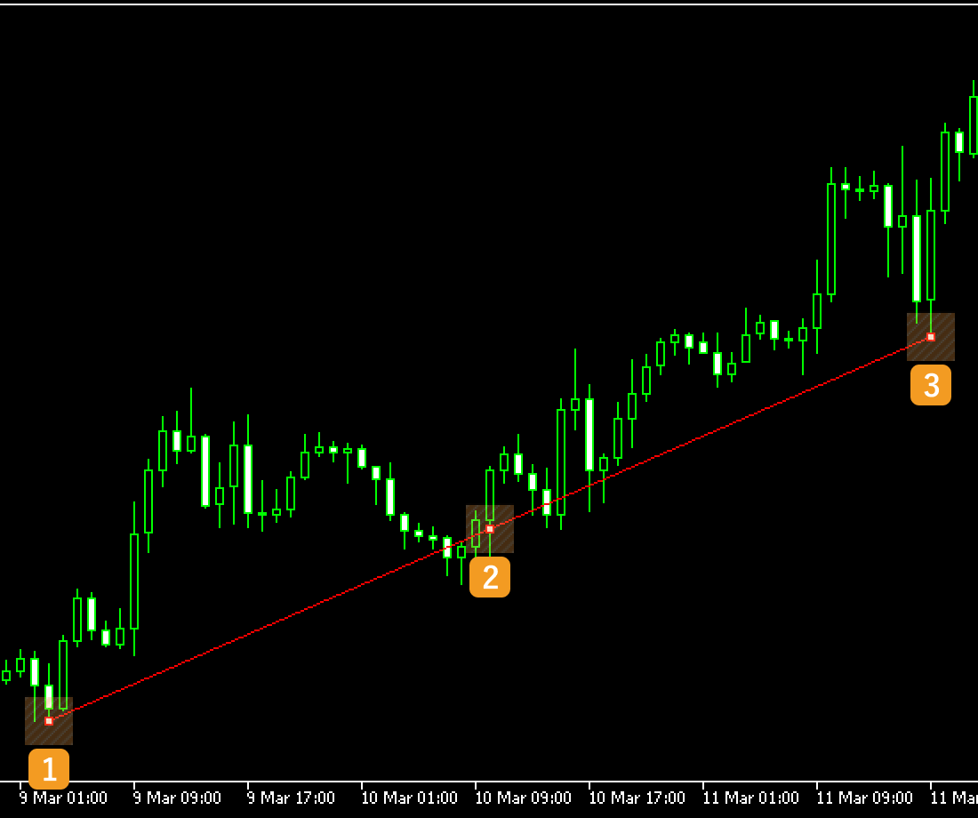 Adjust the position of trendline