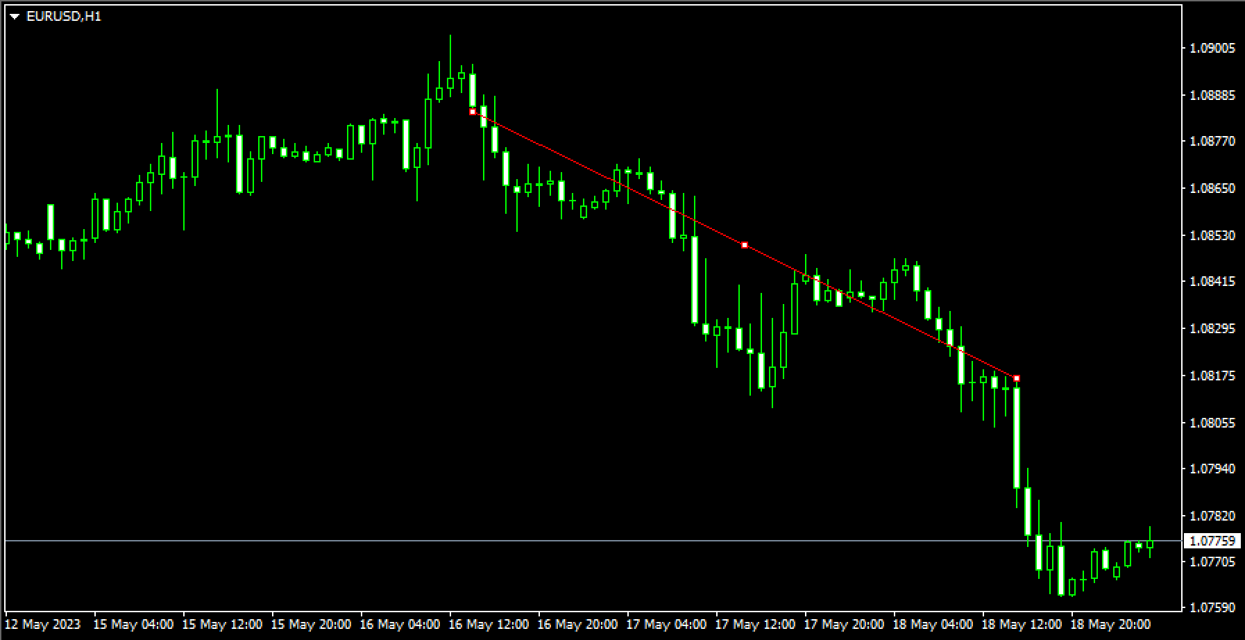 Draw an internal trendline