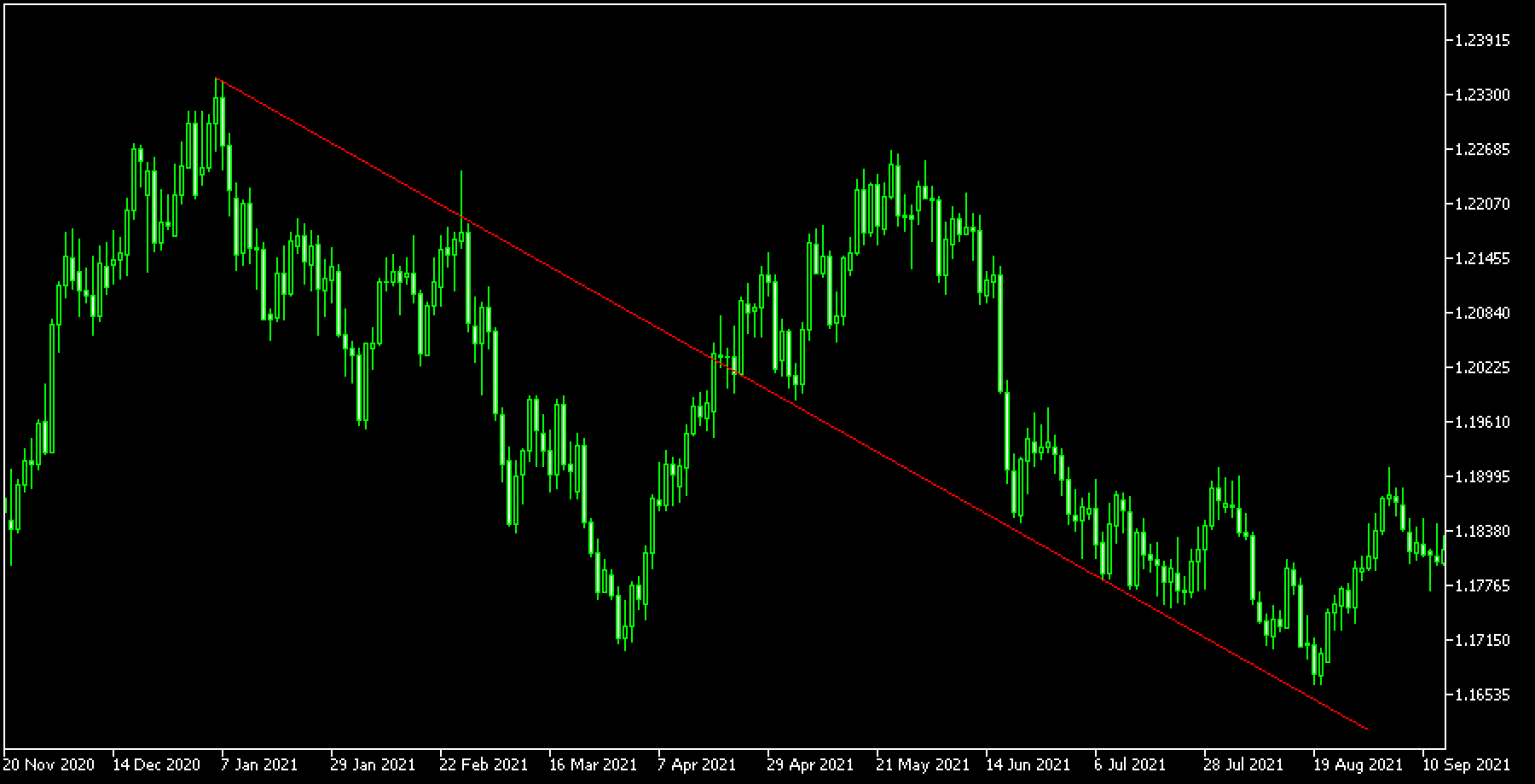 Internal trendline