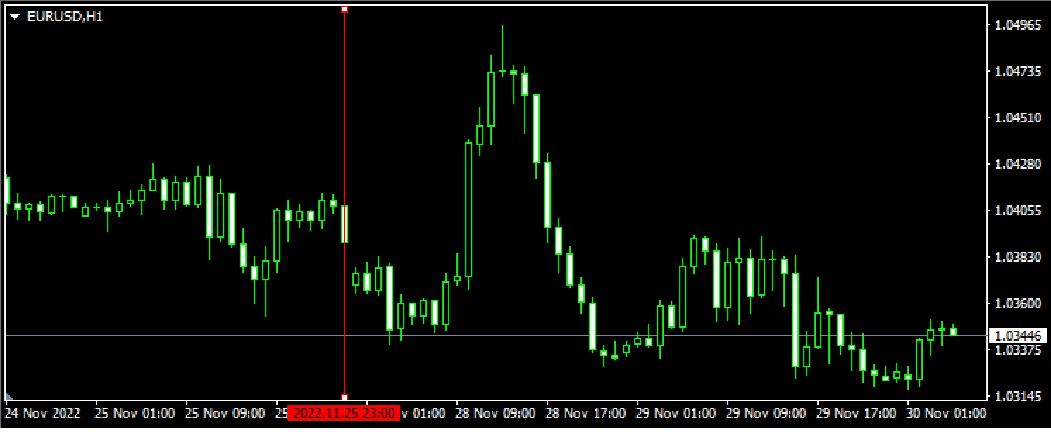 Display the vertical or horizontal line on the chart