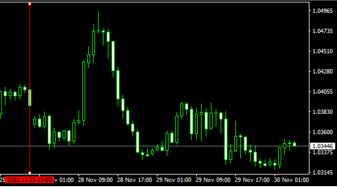 Display the vertical or horizontal line on the chart