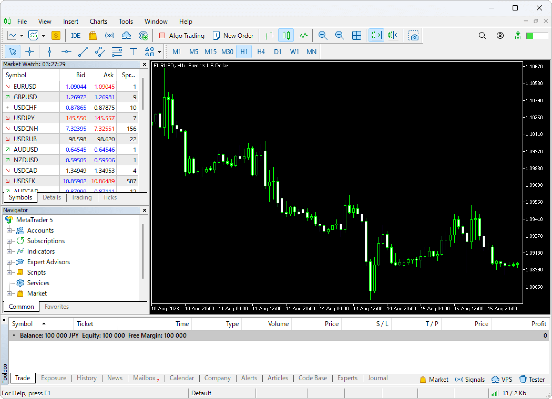 Chart of the selected symbol is displayed