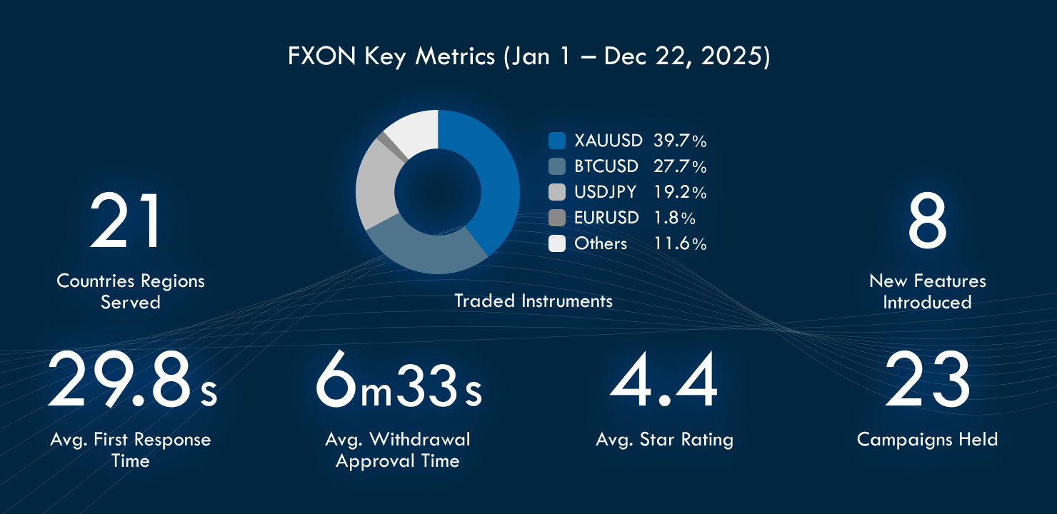 FXON 2025 Service Highlights