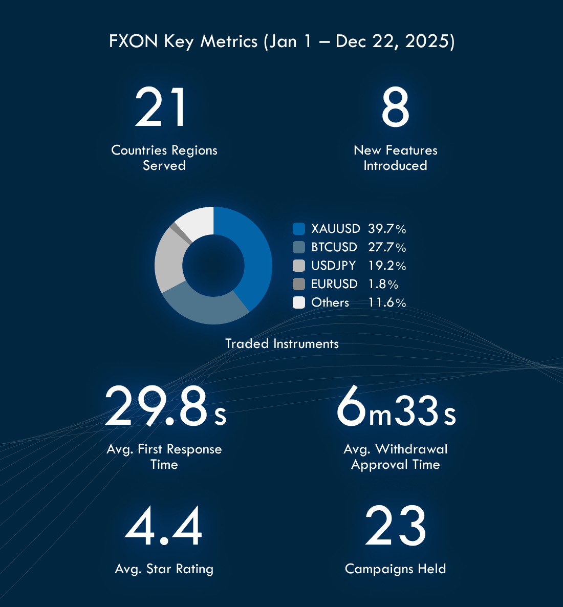 FXON 2025 Service Highlights