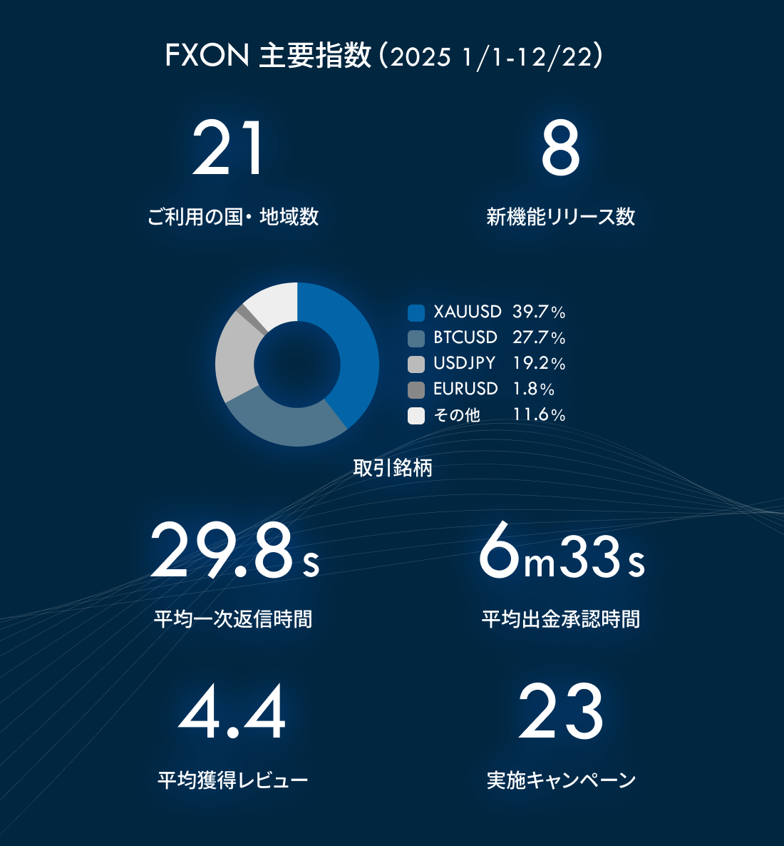 2025年のFXONのサービス実績