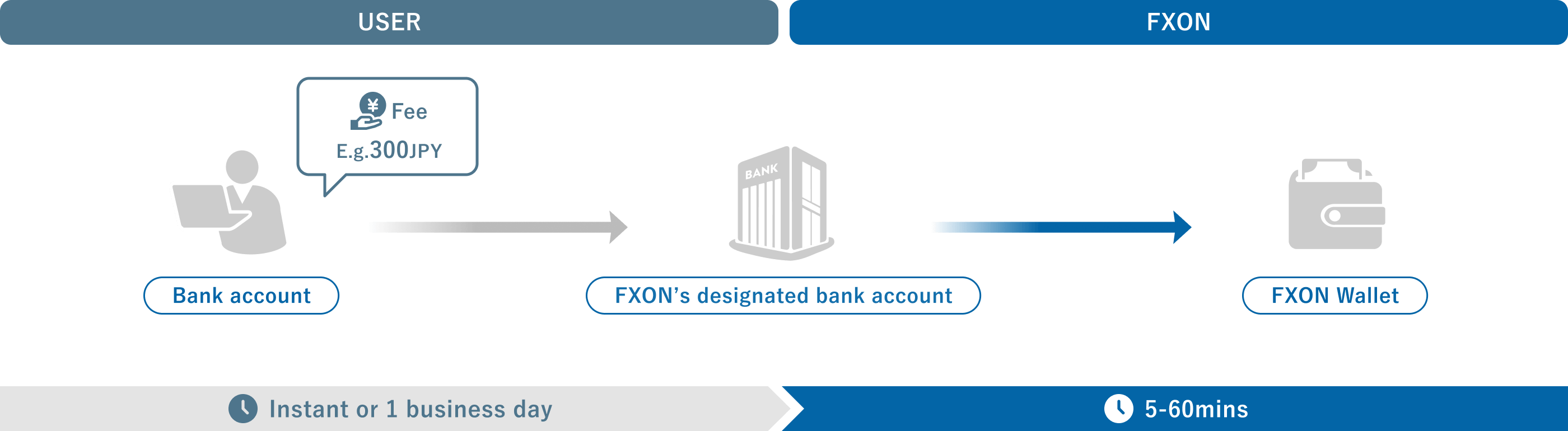 Deposit method
