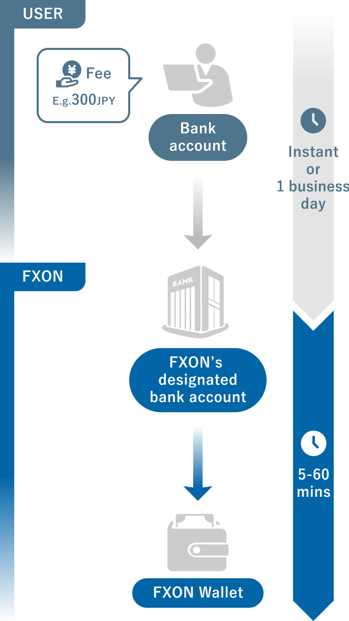 Deposit method