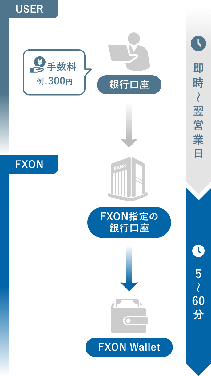 入金方法